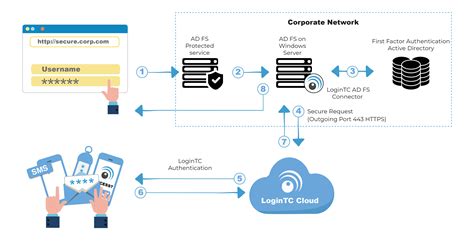 microsoft adfs authentication